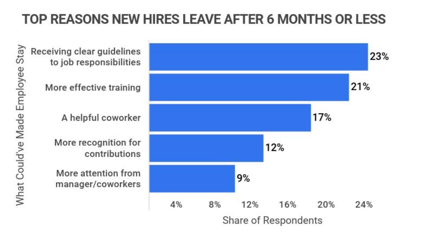 A graph from zippia.com shows the top 2 reasons people leave jobs after 6 months or less are related to poor quality onboarding