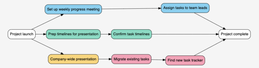 Example of a flowchart created by the Flowchart extension in Airtable. It describes a process starting with "Project launch" and ending with "Project complete." 