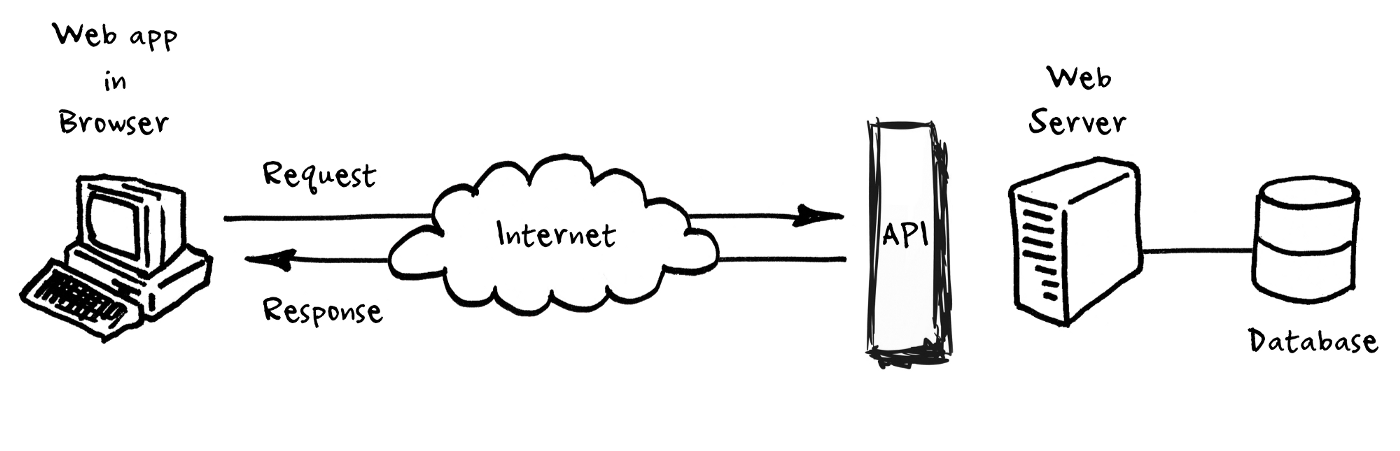 An illustration of the process covering how to call an API.